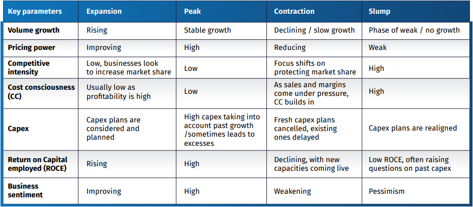 nature of Business Cycle Fund