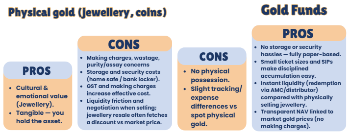 Gold Investment