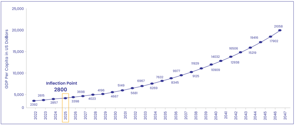 Motilal Oswal Consumption Fund