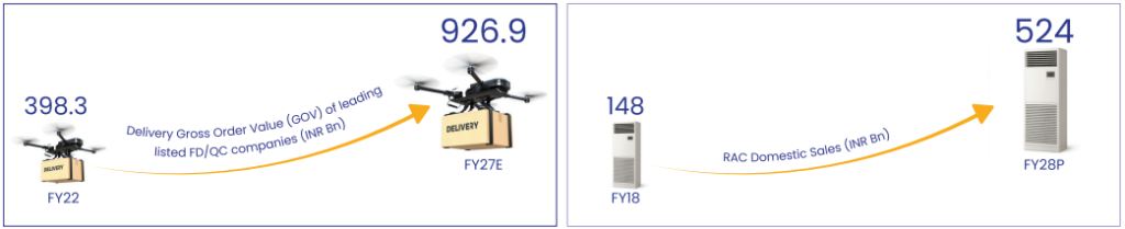 Motilal Oswal Consumption Fund