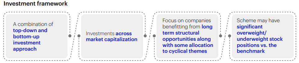 Invesco India Consumption Fund (framework)