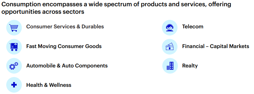Invesco India Consumption Fund