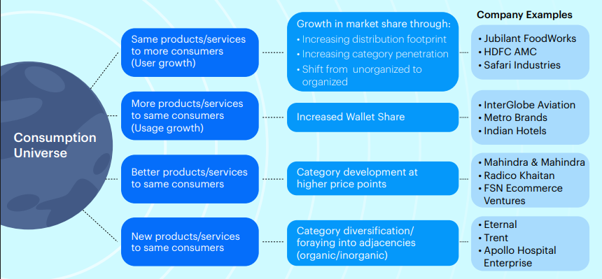 Invesco India Consumption Fund