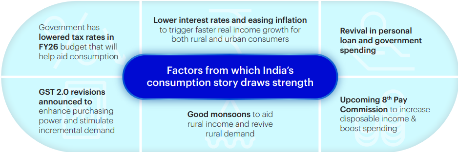 Invesco India Consumption Fund