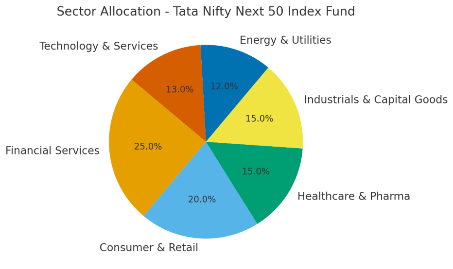 Tata Nifty Next 50 Index Fund