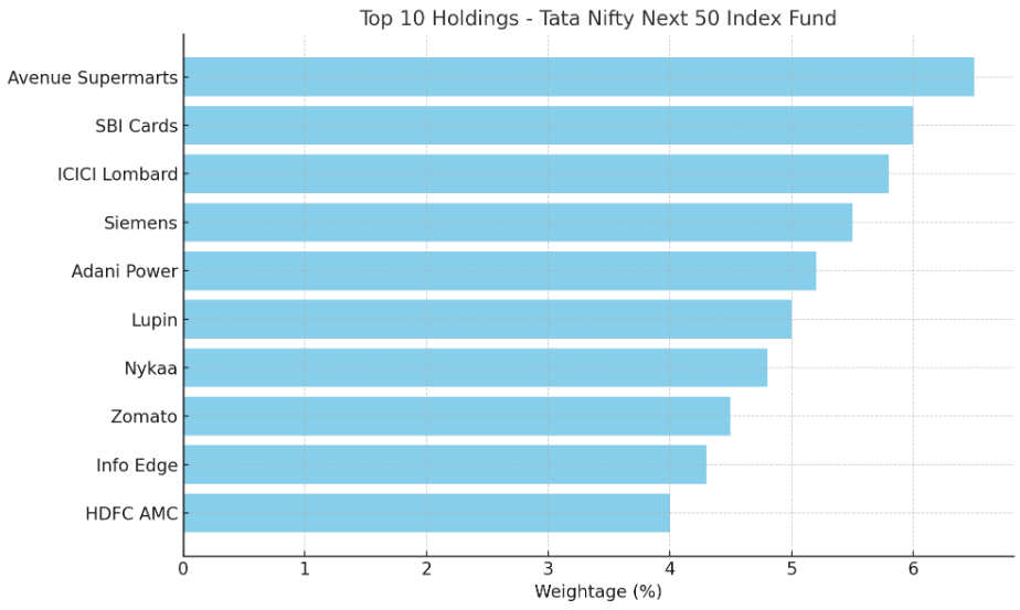 Tata Nifty Next 50 Index Fund