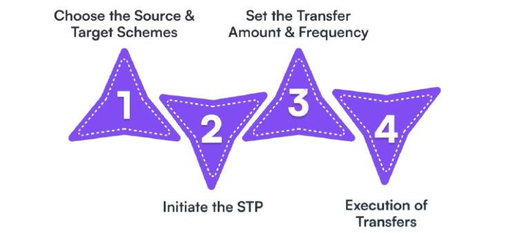 Systematic Transfer Plan (STP)