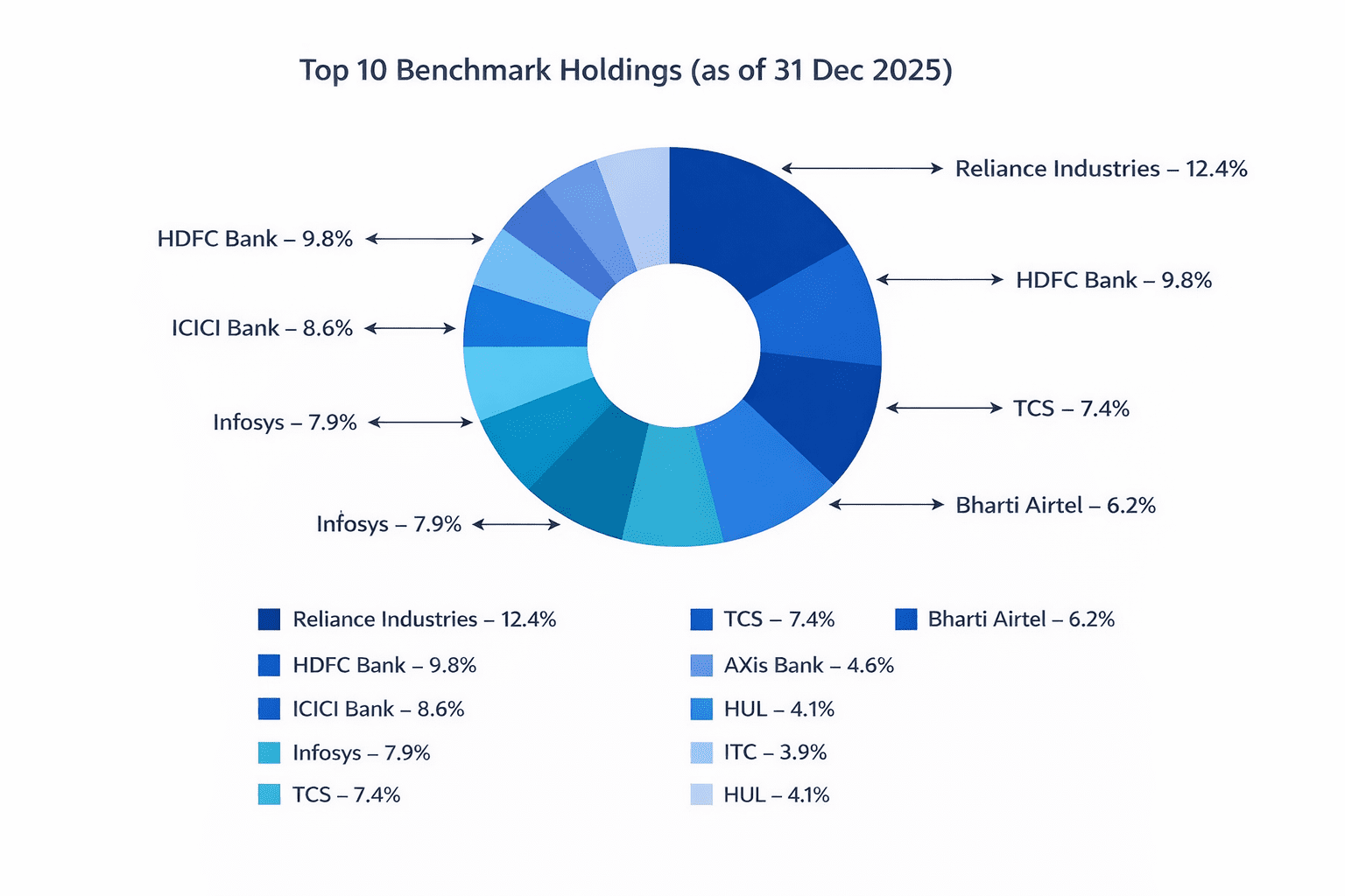 Nifty Services Sector TRI Benchmark Portfolio Allocation as on 31 December 2025