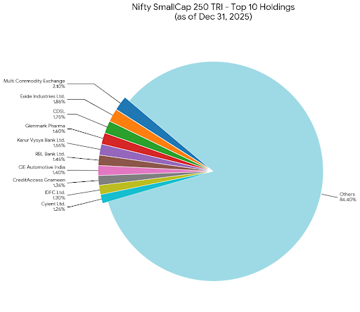 Abakkus Small Cap Fund Nifty SmallCap 250 TRI Portfolio Context Dec 31 2025