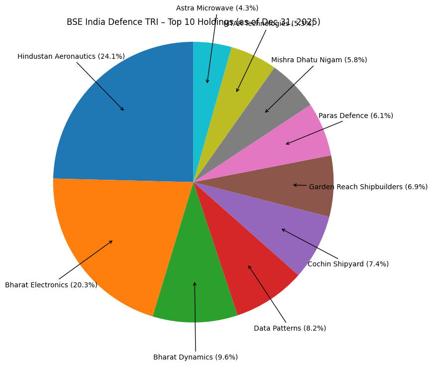 Mirae Asset BSE India Defence ETF FOF portfolio allocation based on BSE India Defence TRI as of December 31, 2025