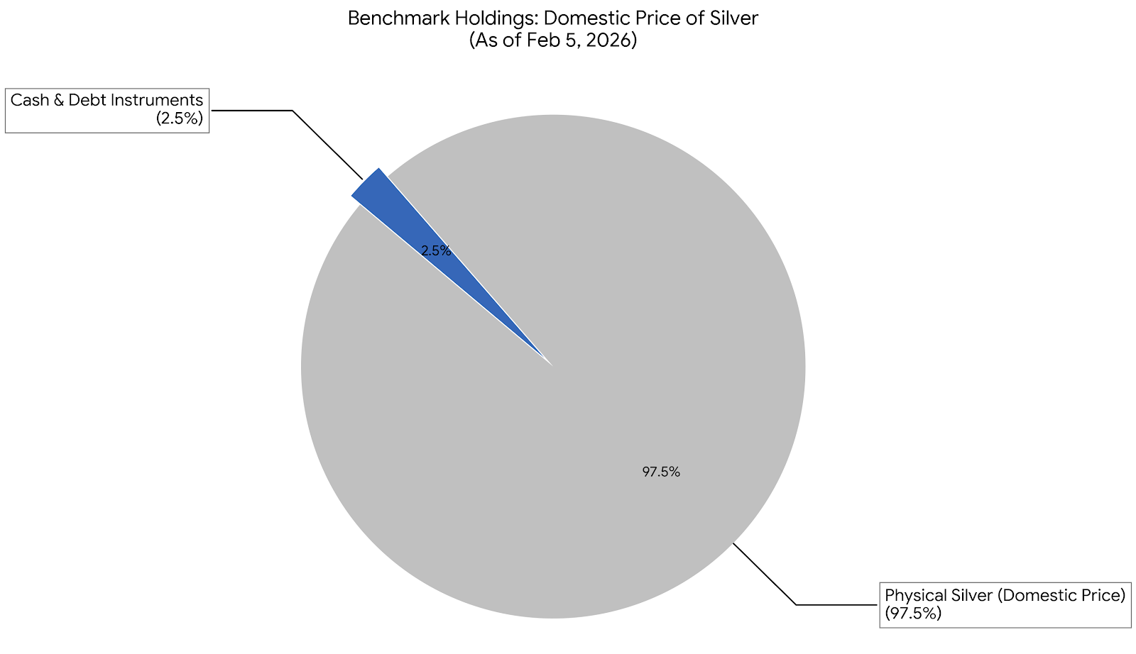 Angel One Silver ETF FOF vs Domestic Price of Silver Portfolio Context February 2026