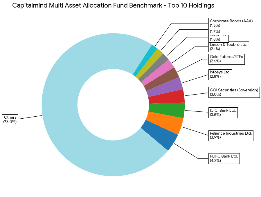 Capitalmind Multi Asset Allocation Fund Benchmark Asset Allocation as of December 31, 2025
