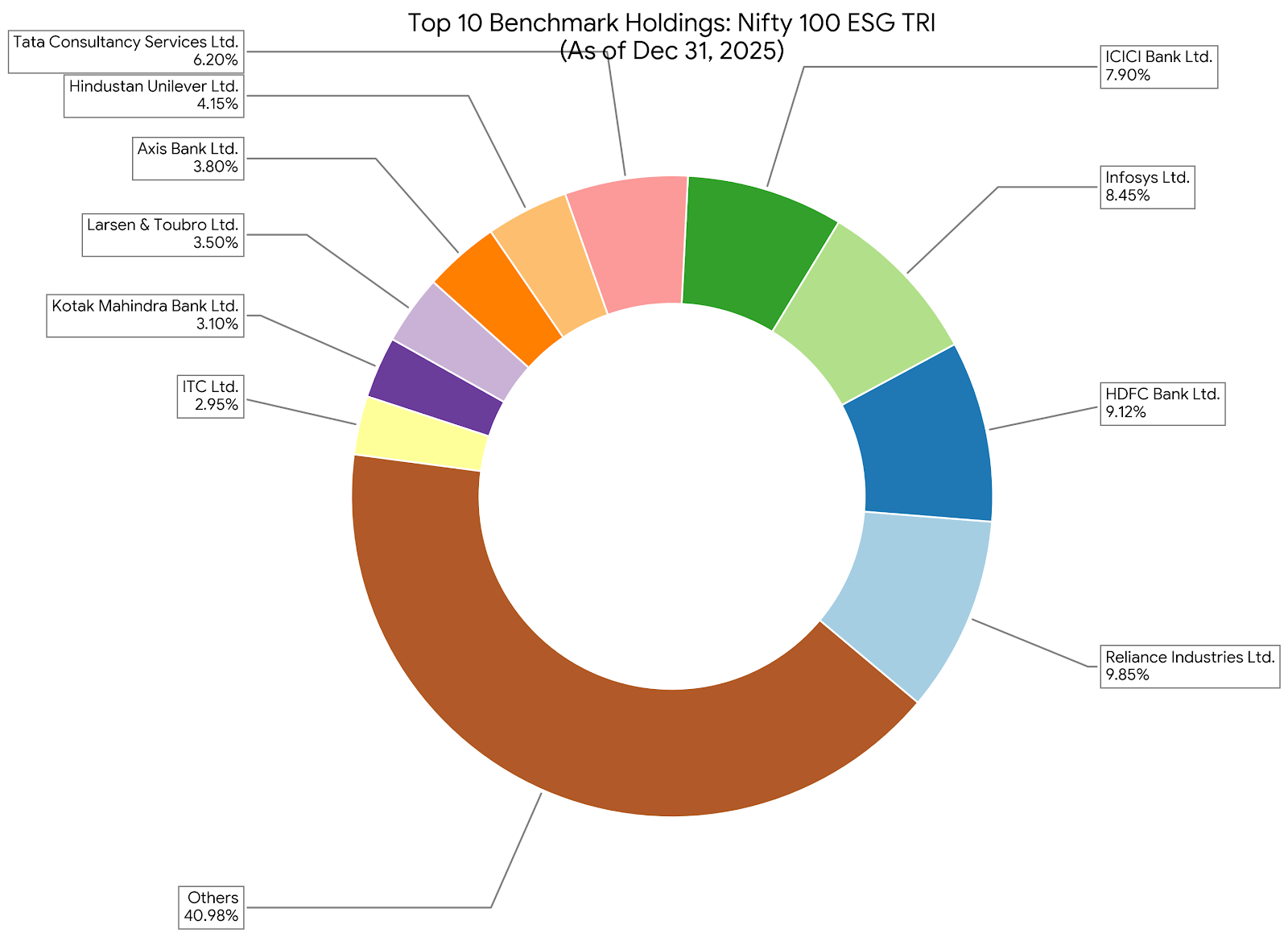 Comparative Analysis of Nifty 100 ESG TRI vs Nifty 50 Portfolio Composition as of Dec 31, 2025