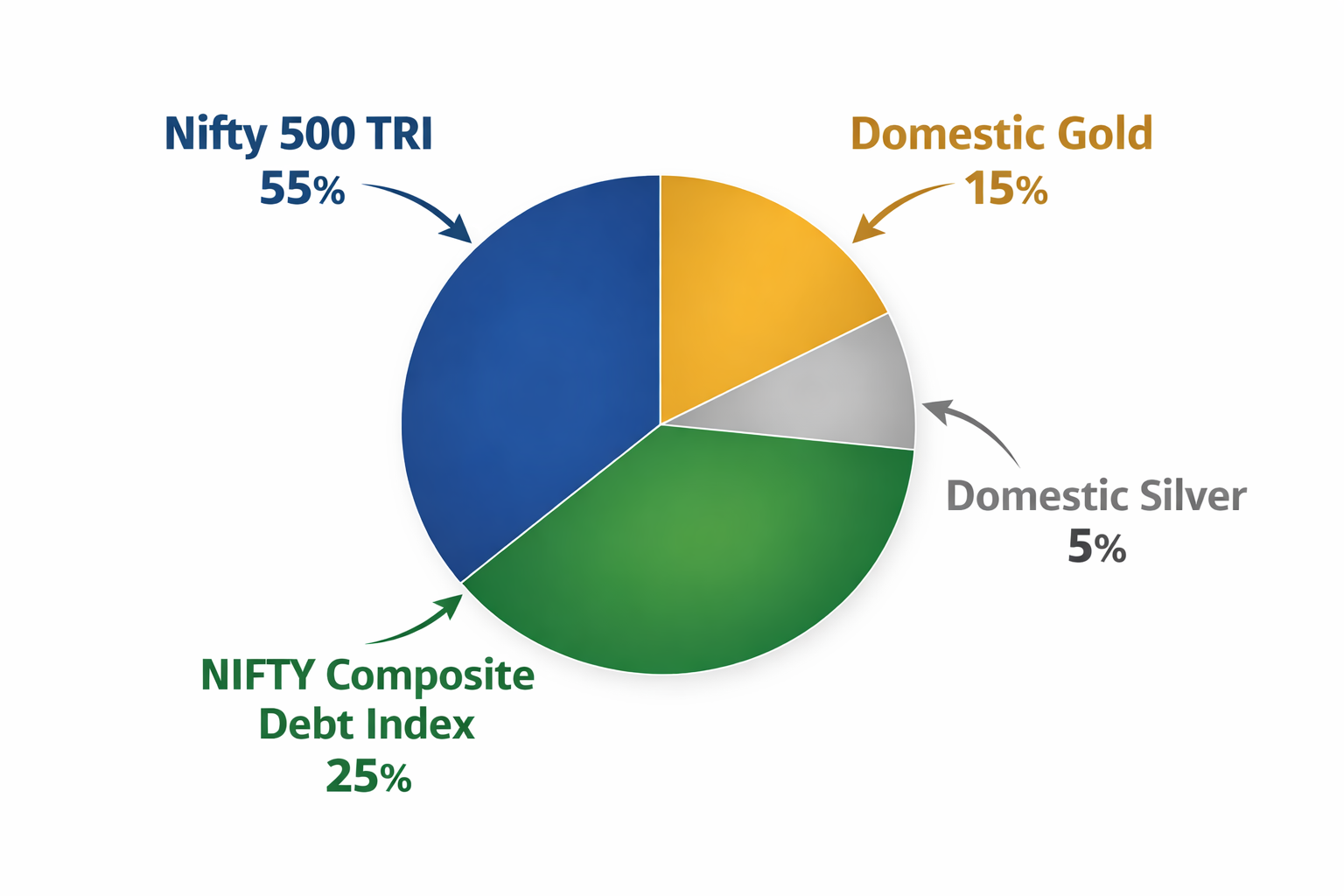 DSP Multi Asset Omni Fund of Funds benchmark portfolio allocation across equity, debt, gold and silver as of December 31, 2025
