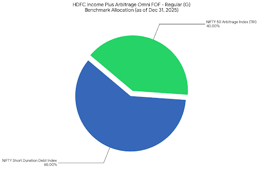 HDFC Income Plus Arbitrage Omni FOF - Regular (G) Benchmark Asset Allocation Dec 31 2025