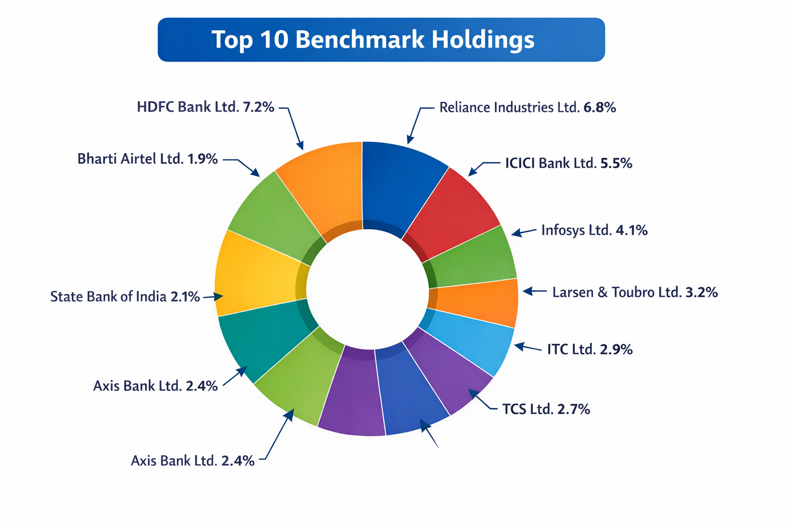 ITI Business Cycle Fund - Nifty 500 TRI Benchmark Comparison Portfolio context Dec 2025