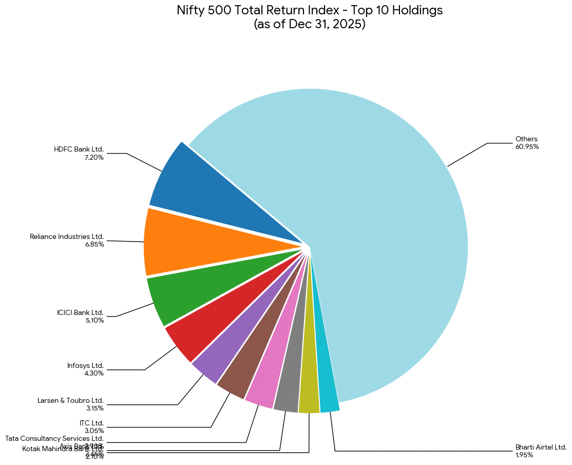 Kotak Multi Factor Passive FOF Benchmark Nifty 500 Portfolio Context Dec 2025