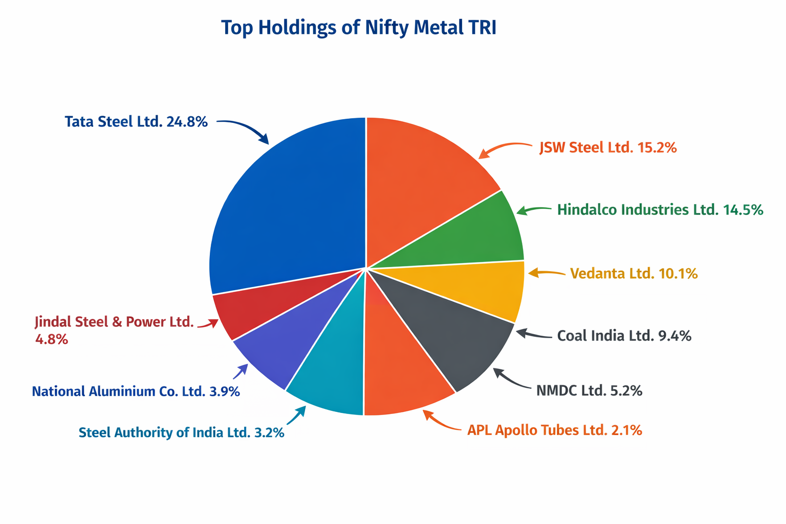Mirae Asset Nifty Metal ETF FOF Benchmark Nifty Metal TRI Sector Allocation Dec 2025