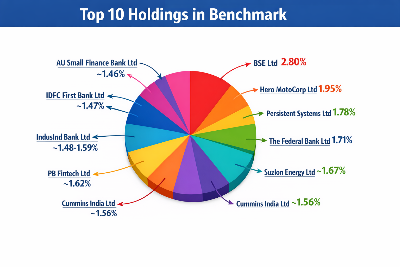 Nifty Midcap 150 TRI top 10 holdings pie chart showing sector weights as of December 31, 2025