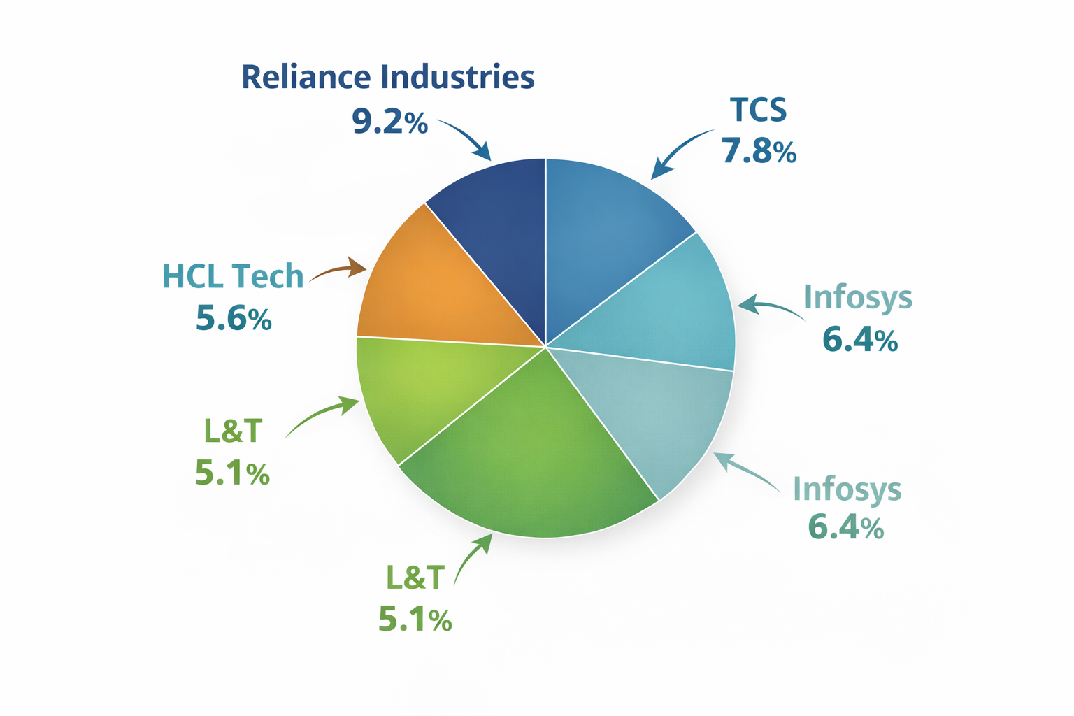 Nifty500 Shariah Index Fund Portfolio Allocation and Weightage as of December 2025