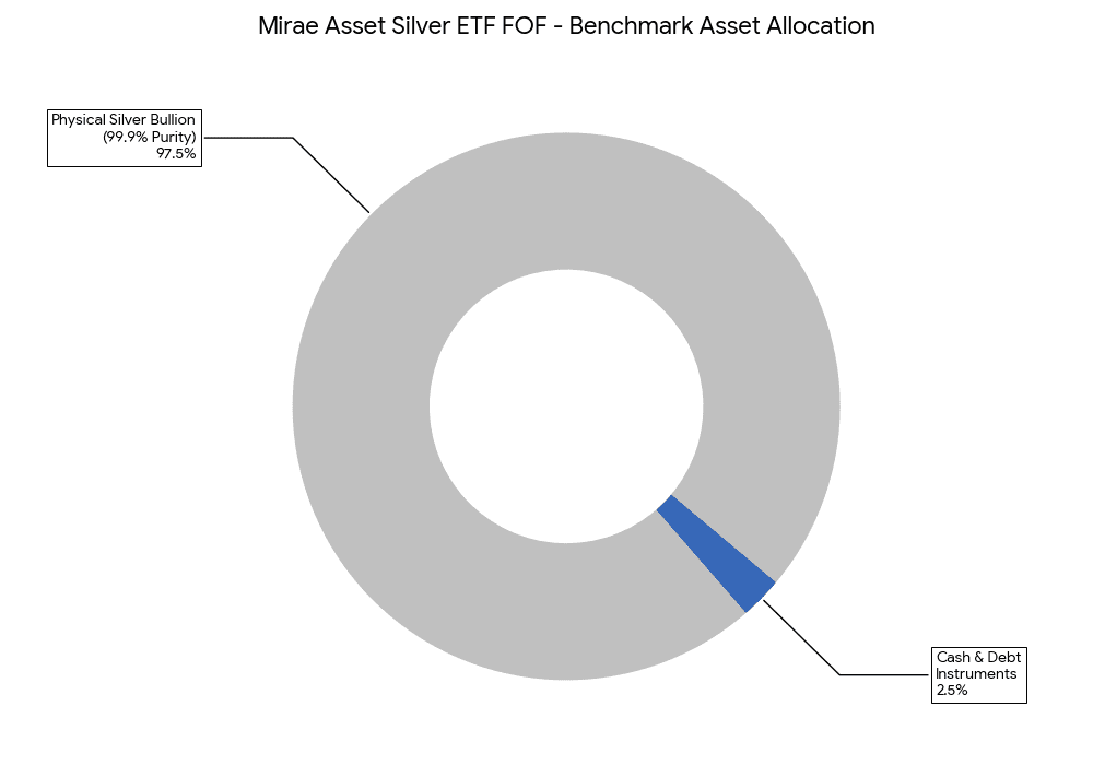 Mirae Asset Silver ETF FOF Physical Silver Benchmark Asset Allocation Comparison Dec 31 2025
