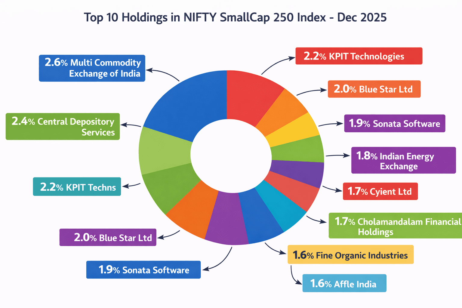 NIFTY SmallCap 250 Index TRI portfolio composition small cap companies weightage as of December 2025