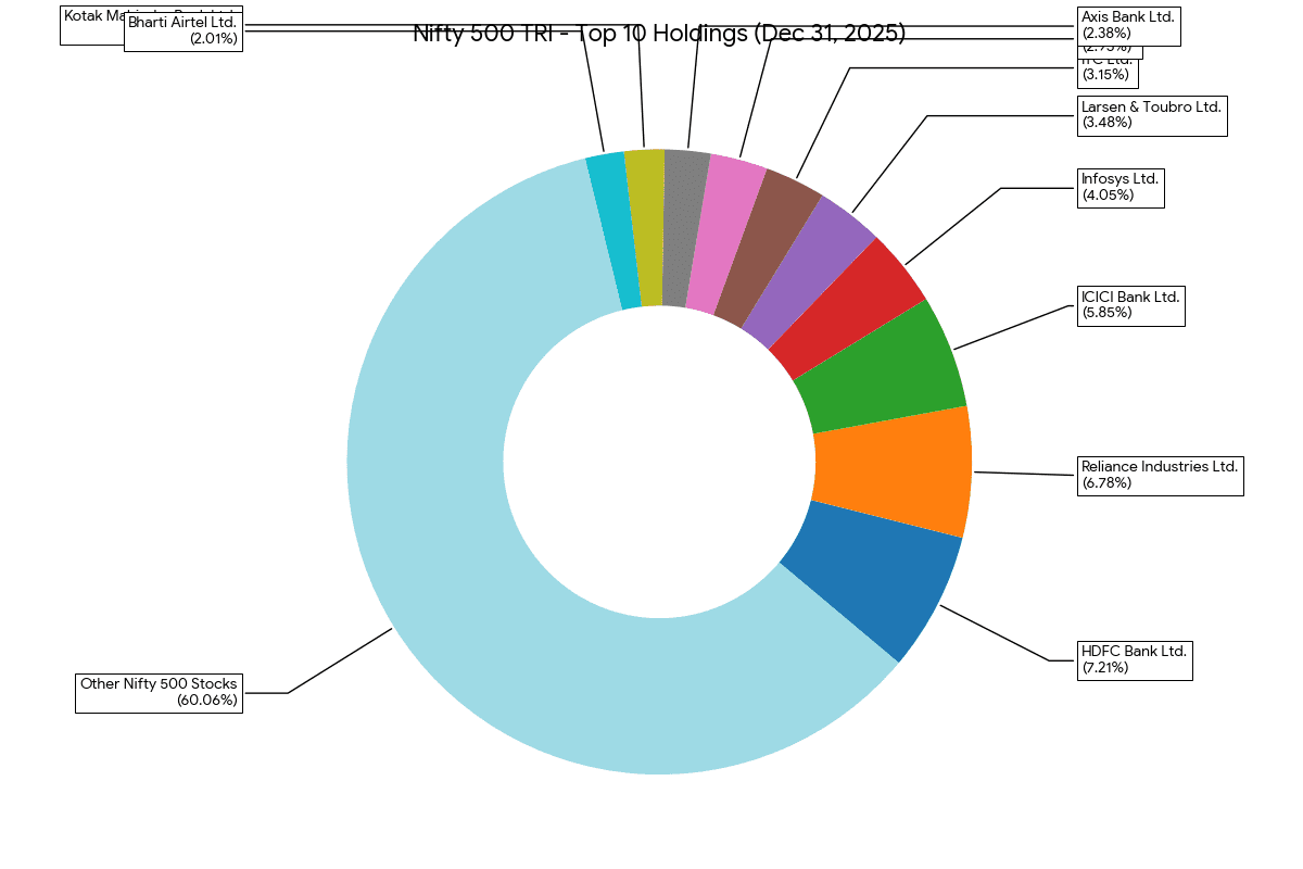 Nifty 500 TRI Benchmark Portfolio Context and Sector Distribution as of Dec 31, 2025