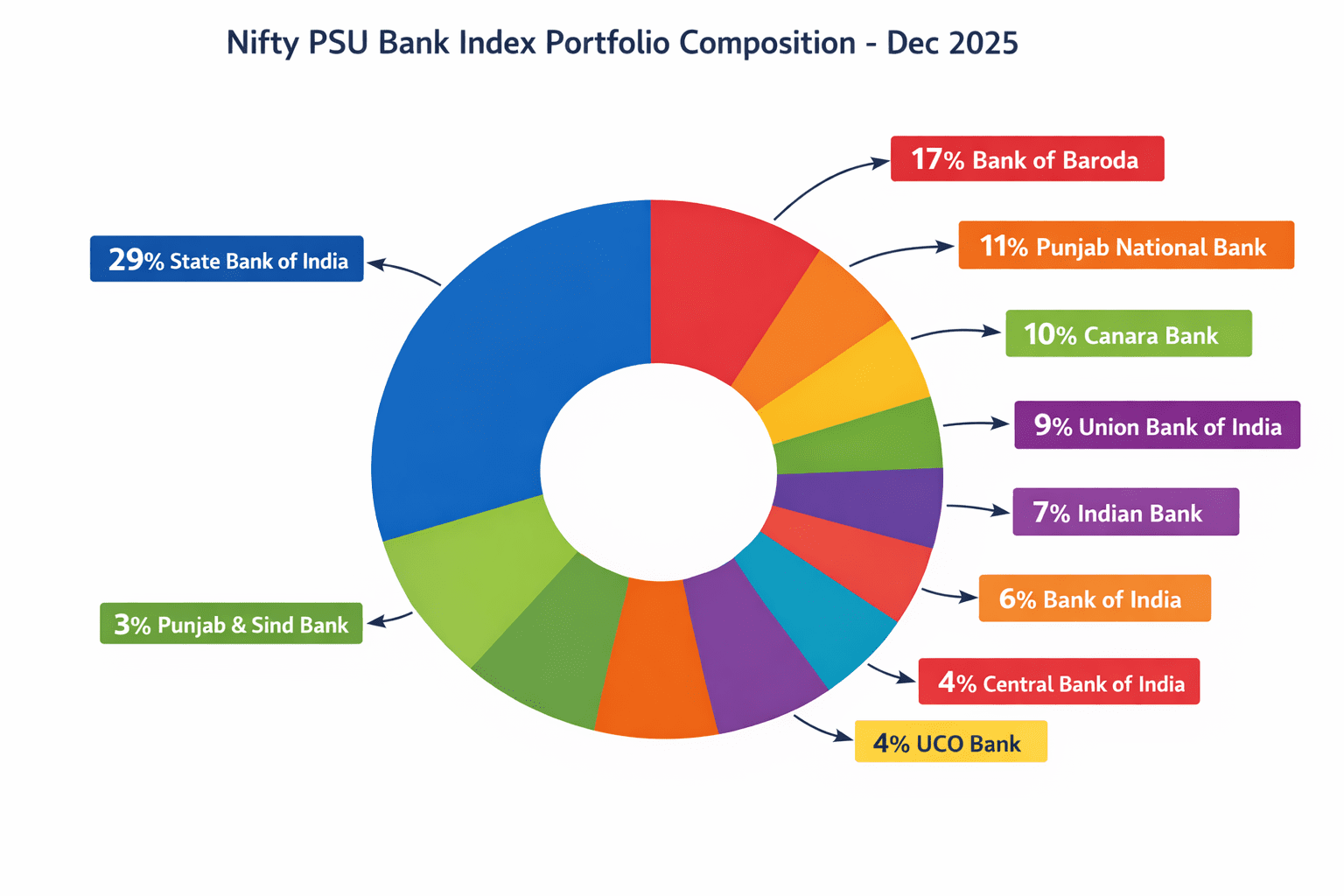 Nifty PSU Bank Index TRI portfolio composition showing PSU bank holdings weightage as of December 2025