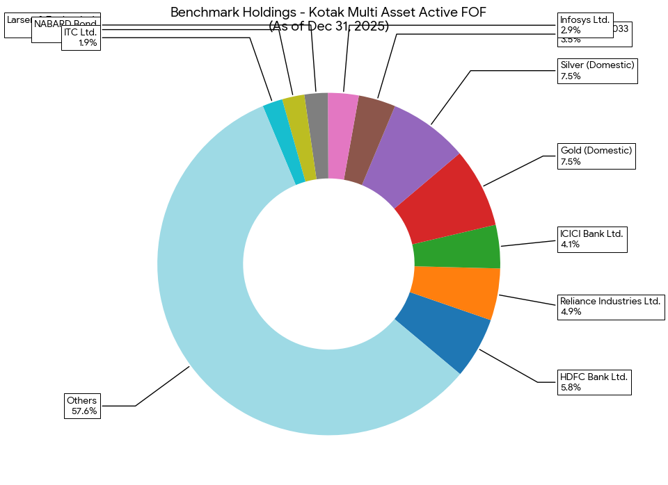 Asset Allocation Chart for Kotak Multi Asset Active FOF Benchmark as of Dec 31, 2025