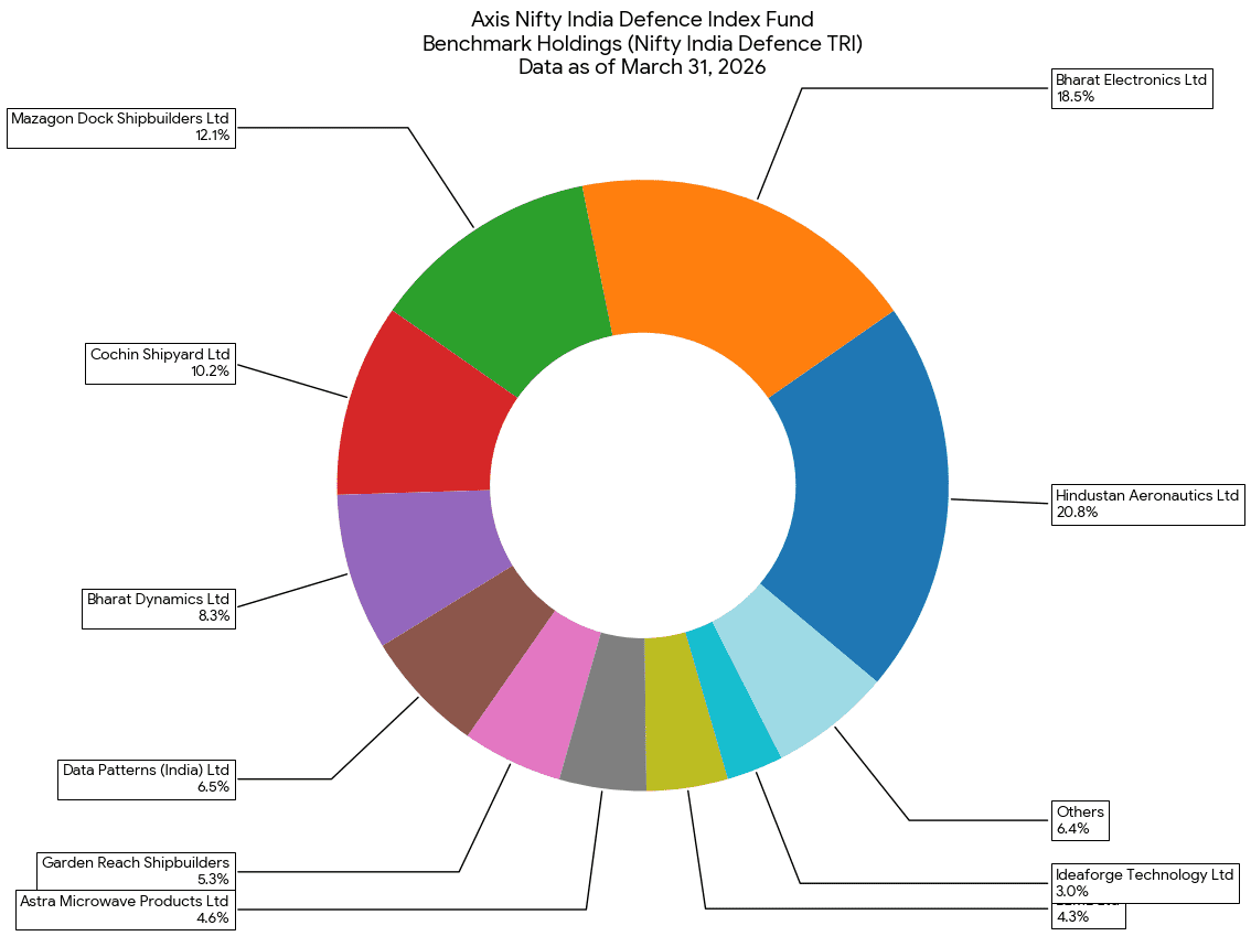 Axis Nifty India Defence Index Fund Benchmark Portfolio Weightage as of March 31, 2026