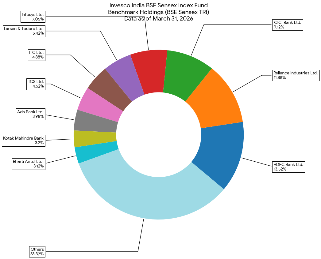 Invesco India BSE Sensex Index Fund Benchmark Portfolio context as of March 31, 2026