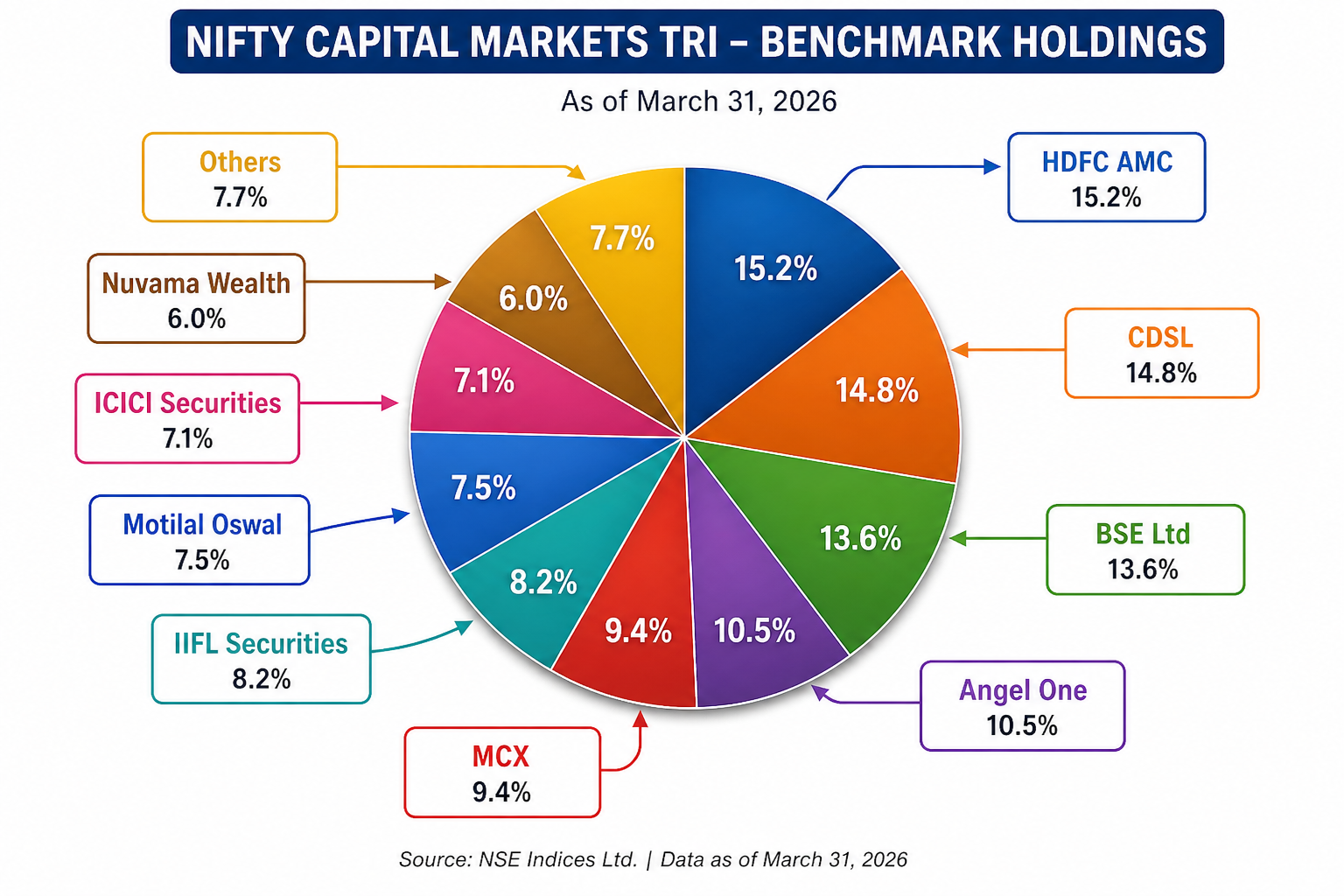 Axis Nifty Capital Markets Index Fund Benchmark Portfolio Composition as of March 2026