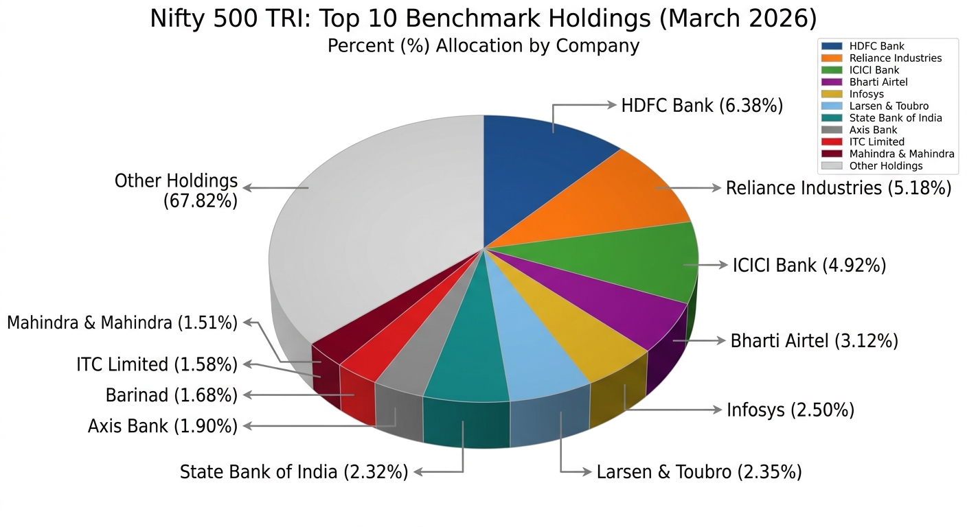 Motilal Oswal Contra Fund Benchmark Nifty 500 Total Return Index Portfolio Weights as of March 31, 2026