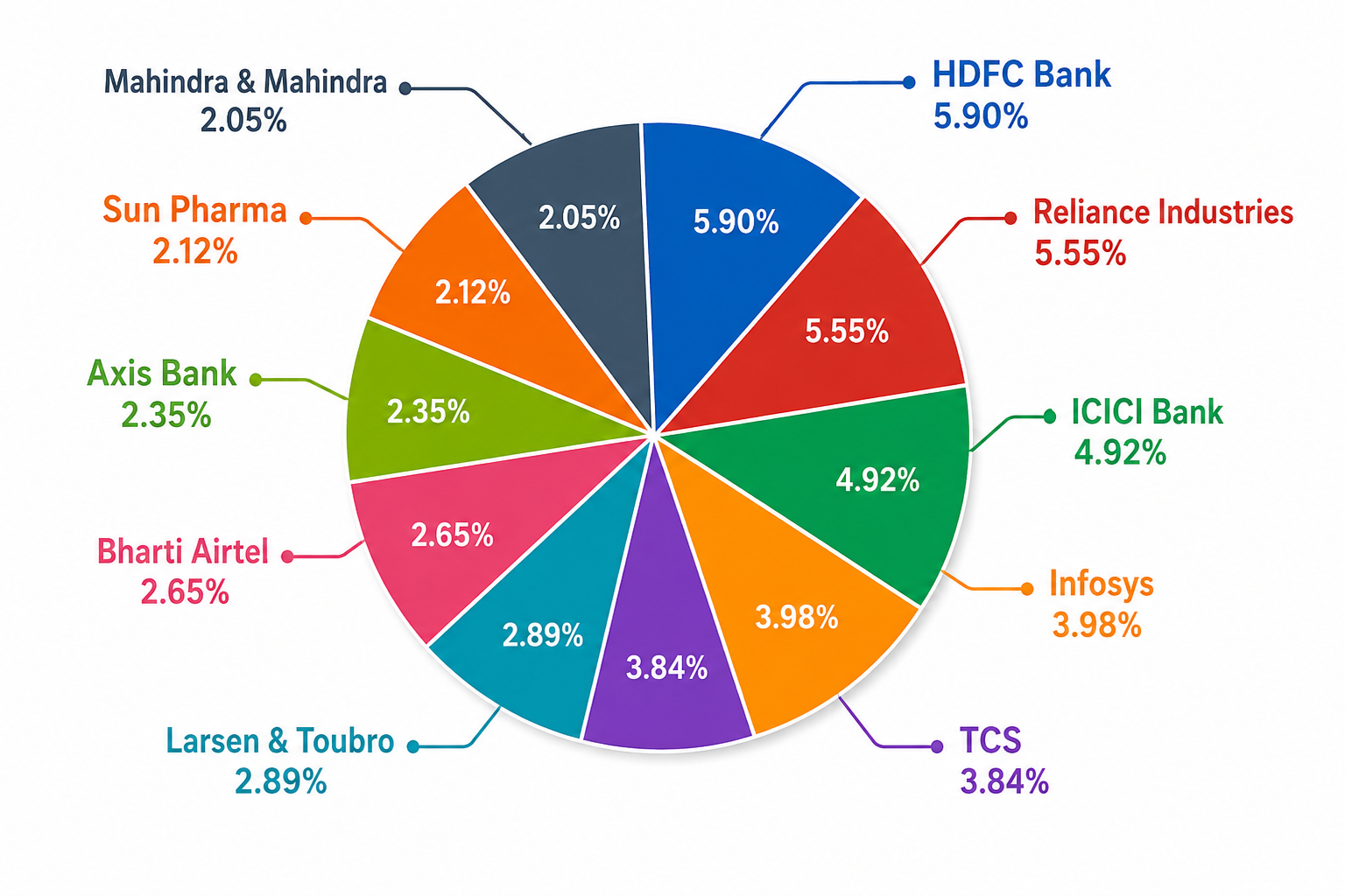 THE WEALTH COMPANY LARGE & MID CAP FUND benchmark portfolio allocation image based on NIFTY Large Midcap 250 TRI as of March 2026