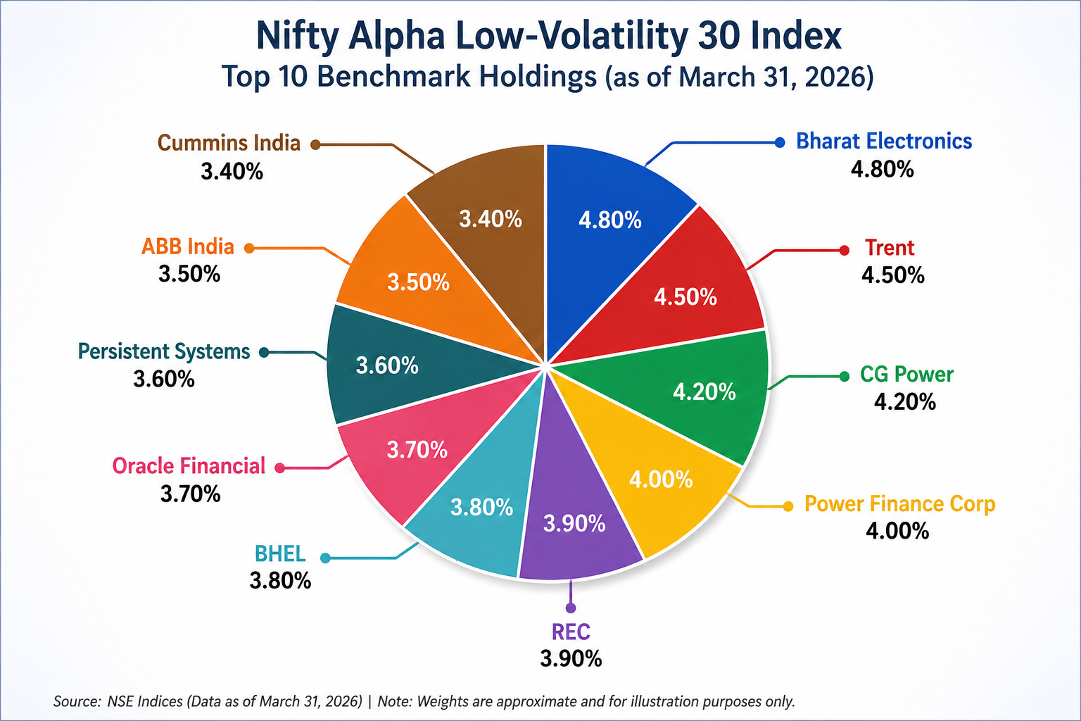 Kotak Nifty Alpha Low-Volatility 30 Index Fund benchmark portfolio as of March 2026