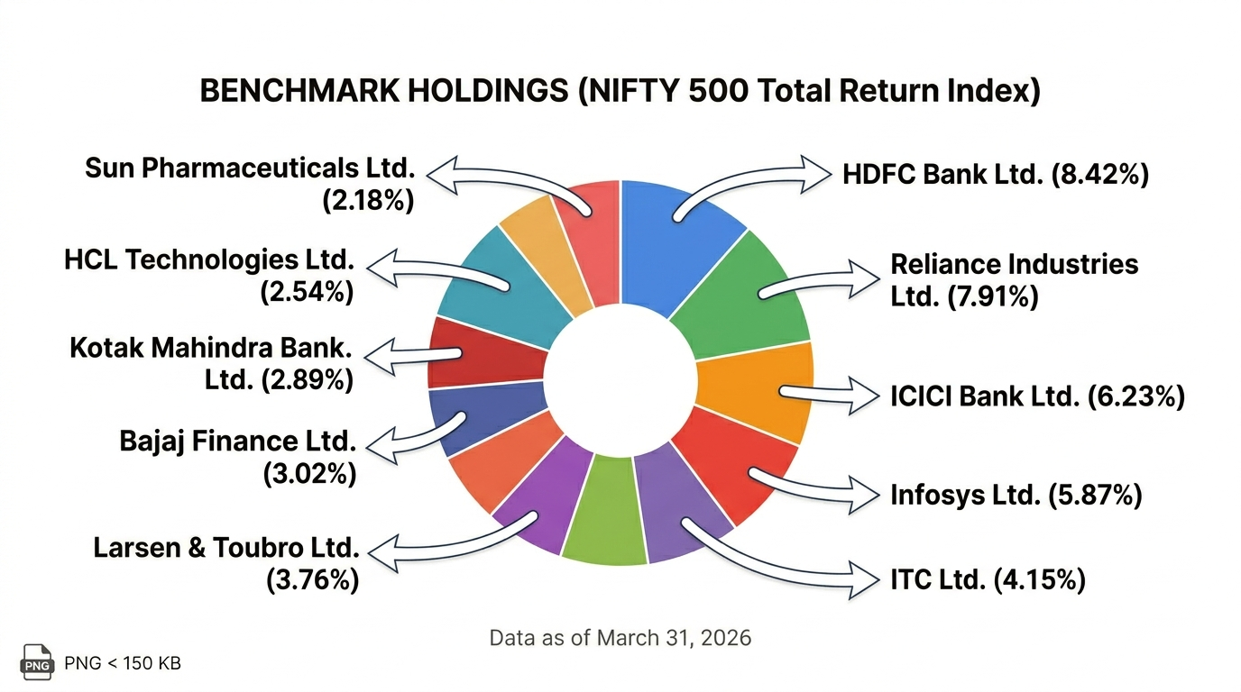 NIFTY 500 Total Return Index portfolio snapshot – top holdings and sector allocation as of March 31, 2026